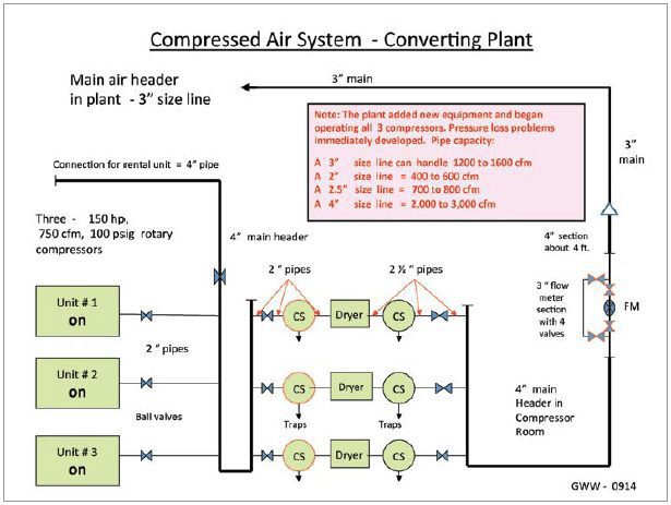 A Compressed Air Piping System Assessment